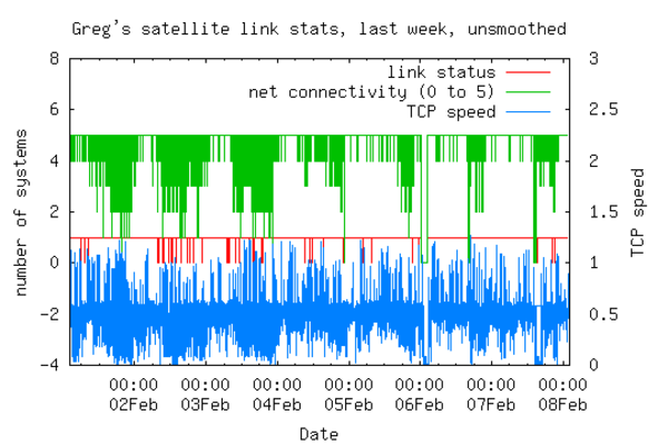 https://lemis.nyc3.digitaloceanspaces.com/grog/Photos/20080208/small/satlinkstats-week.png